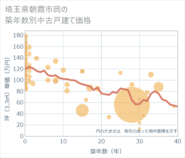 埼玉県朝霞市岡の築年数別の中古戸建て坪単価