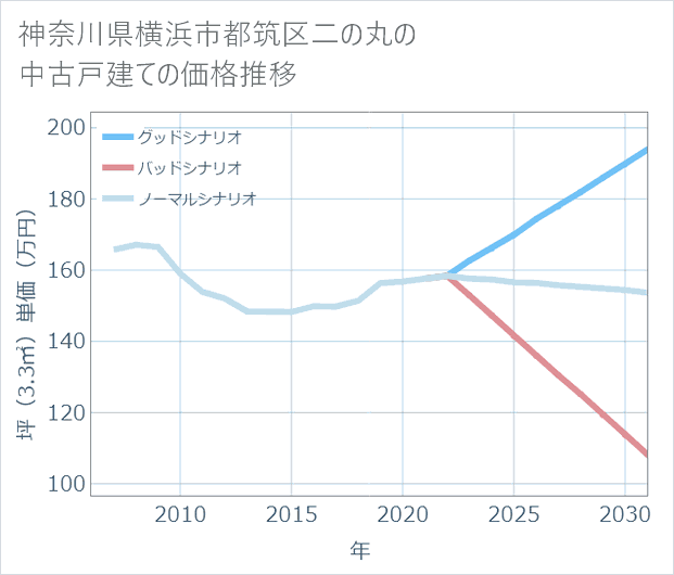 神奈川県横浜市都筑区二の丸の中古戸建て価格推移