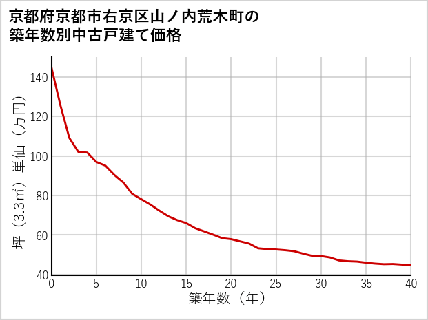 京都府京都市右京区山ノ内荒木町の築年数別の中古戸建て坪単価