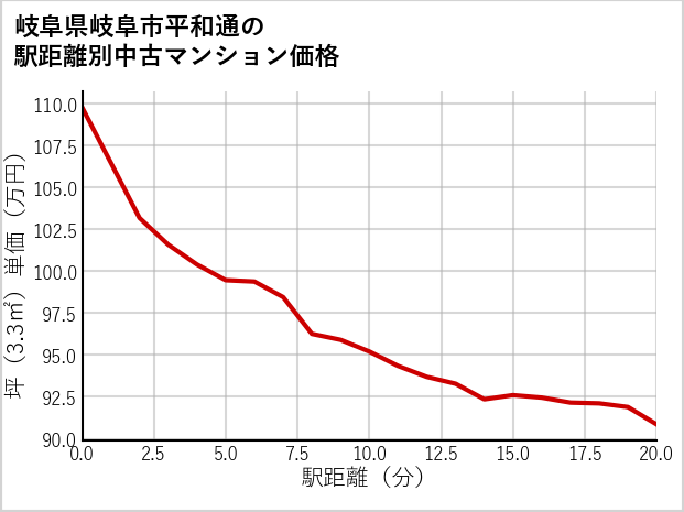 岐阜県岐阜市平和通の徒歩距離別の中古マンション坪単価