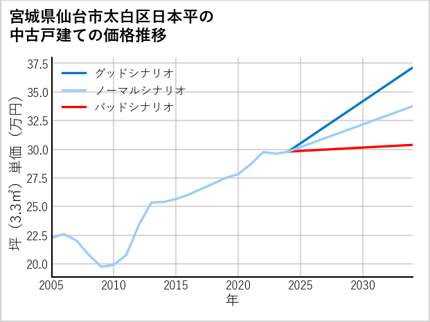 宮城県仙台市太白区日本平の中古戸建て価格推移