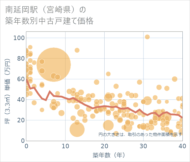 南延岡駅(宮崎県)の築年数別の中古戸建て坪単価