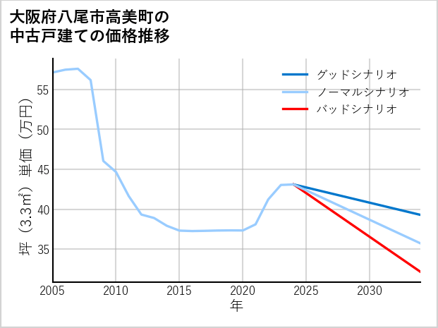 大阪府八尾市高美町の中古戸建て価格推移