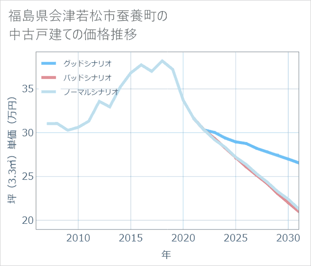 福島県会津若松市蚕養町の中古戸建て価格推移