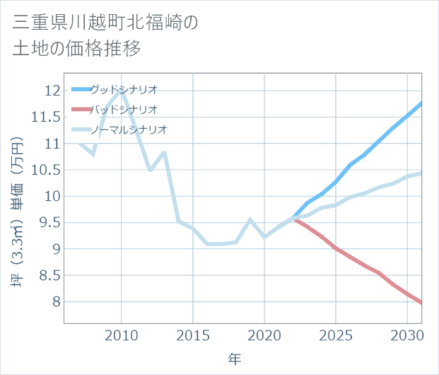 三重県川越町北福崎の土地価格推移