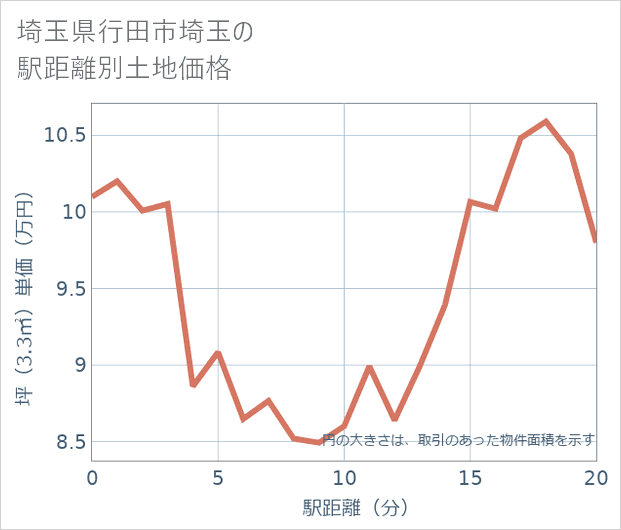 埼玉県行田市埼玉の徒歩距離別の土地坪単価