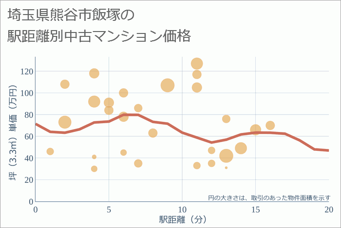 埼玉県熊谷市飯塚の徒歩距離別の中古マンション坪単価