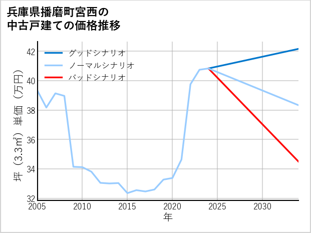 兵庫県播磨町宮西の中古戸建て価格推移