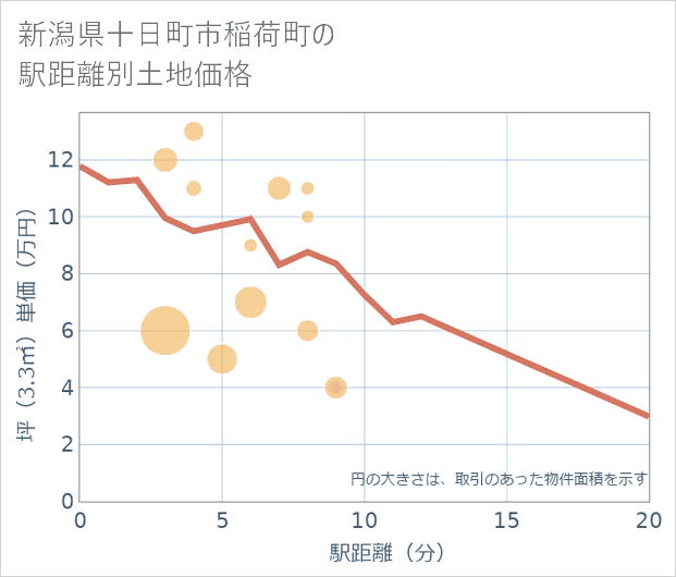 新潟県十日町市稲荷町の徒歩距離別の土地坪単価