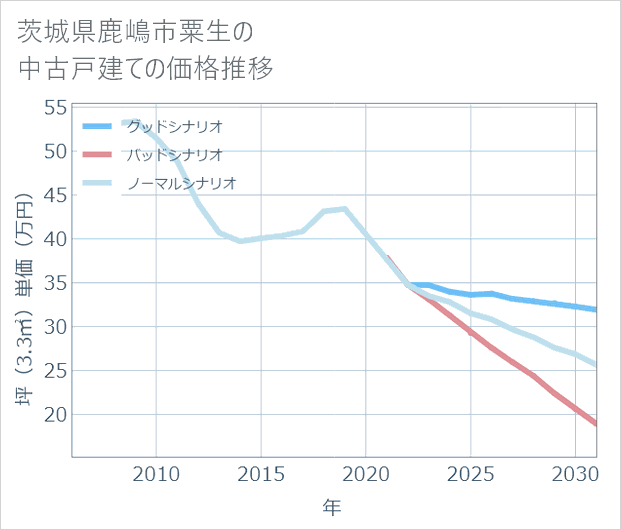 茨城県鹿嶋市粟生の中古戸建て価格推移
