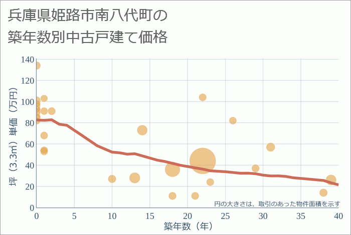 兵庫県姫路市南八代町の築年数別の中古戸建て坪単価