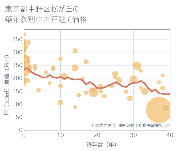 東京都中野区松が丘の築年数別の中古戸建て坪単価