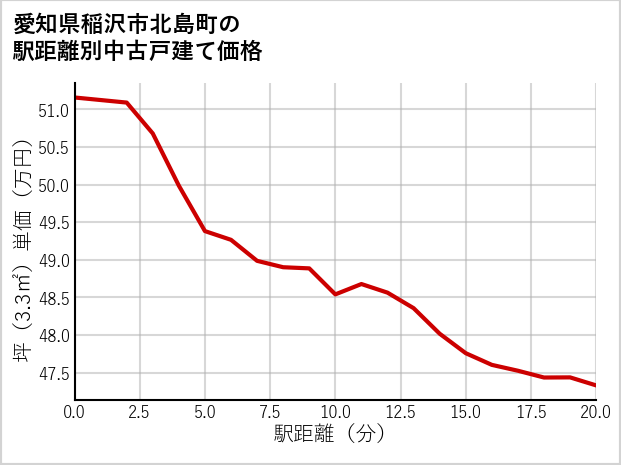 愛知県稲沢市北島町の徒歩距離別の中古戸建て坪単価