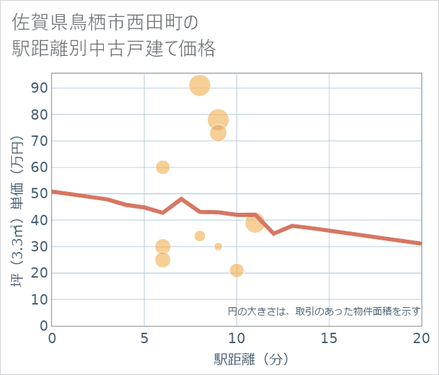 佐賀県鳥栖市西田町の徒歩距離別の中古戸建て坪単価