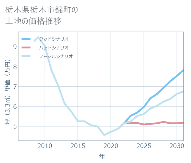栃木県栃木市錦町の土地価格推移