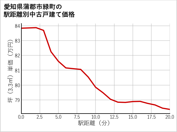 愛知県蒲郡市緑町の徒歩距離別の中古戸建て坪単価