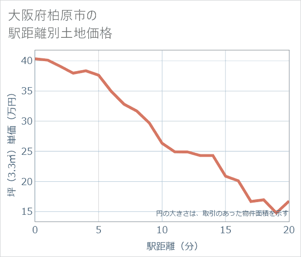 大阪府柏原市の徒歩距離別の土地坪単価