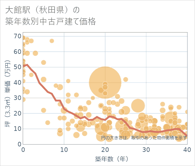 大館駅（秋田県）の築年数別の中古戸建て坪単価