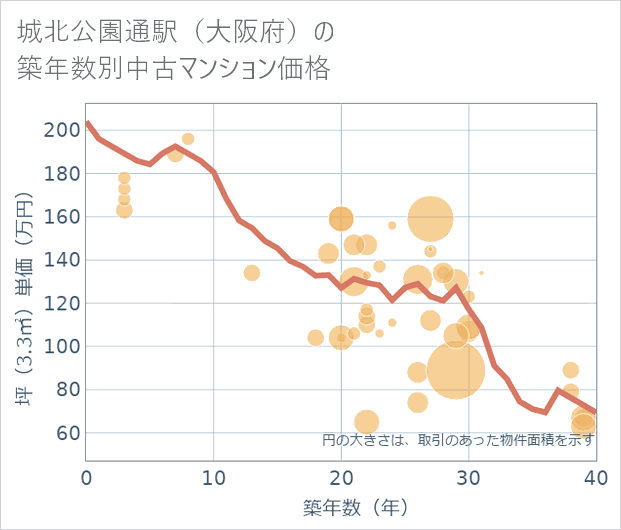城北公園通駅(大阪府)の築年数別の中古マンション坪単価