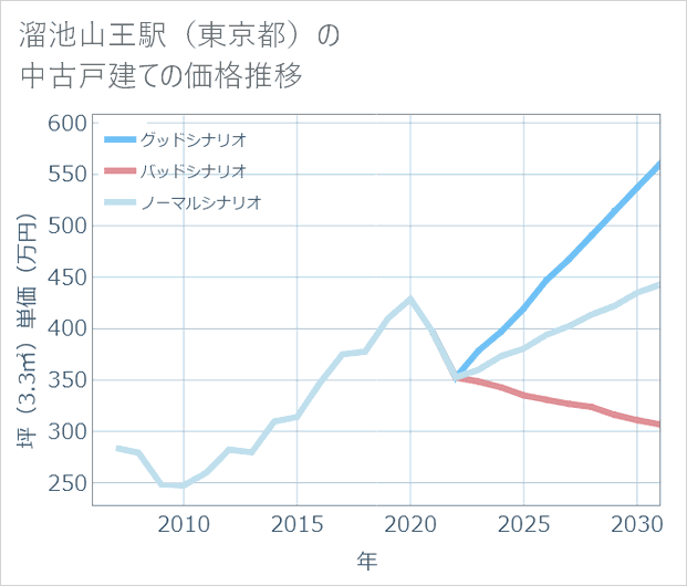 溜池山王駅(東京都)の中古戸建て価格推移