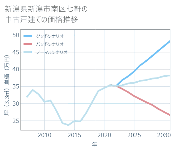新潟県新潟市南区七軒の中古戸建て価格推移