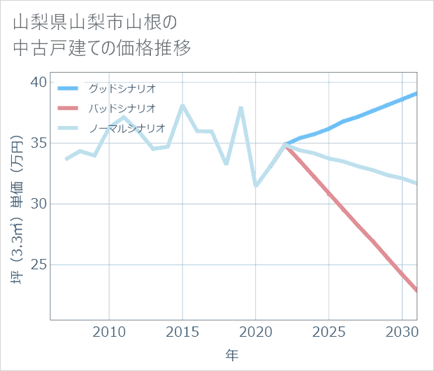 山梨県山梨市山根の中古戸建て価格推移