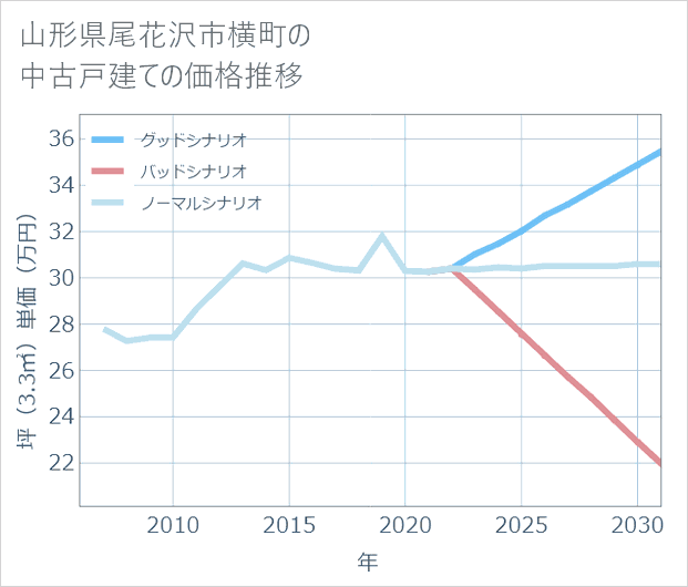 山形県尾花沢市横町の中古戸建て価格推移