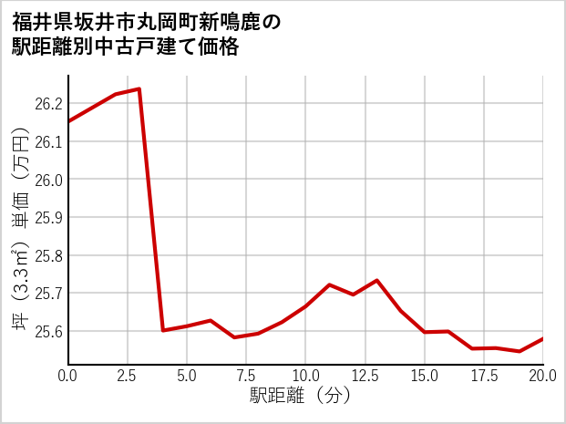 福井県坂井市丸岡町新鳴鹿の徒歩距離別の中古戸建て坪単価