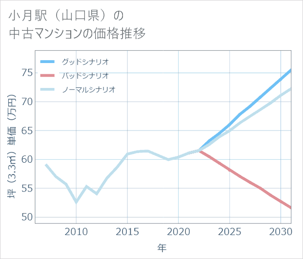 小月駅(山口県)の中古マンション価格推移
