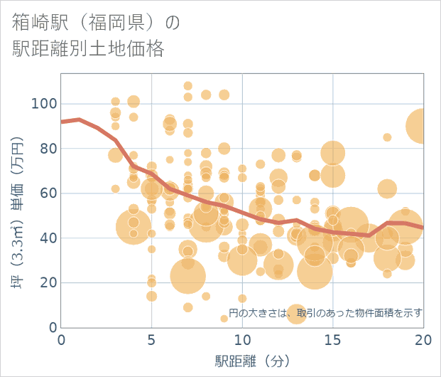 箱崎駅(福岡県)の徒歩距離別の土地坪単価
