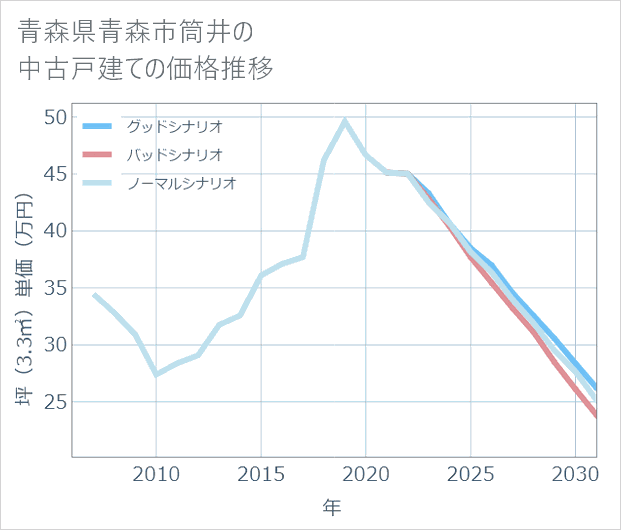 青森県青森市筒井の中古戸建て価格推移