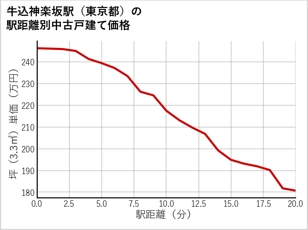 牛込神楽坂駅（東京都）の徒歩距離別の中古戸建て坪単価