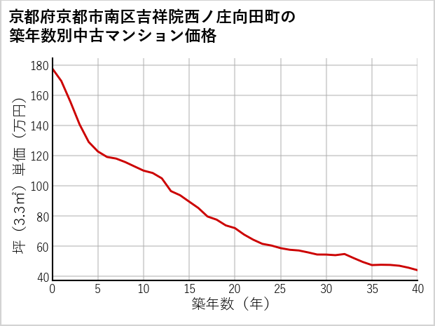 京都府京都市南区吉祥院西ノ庄向田町の築年数別の中古マンション坪単価