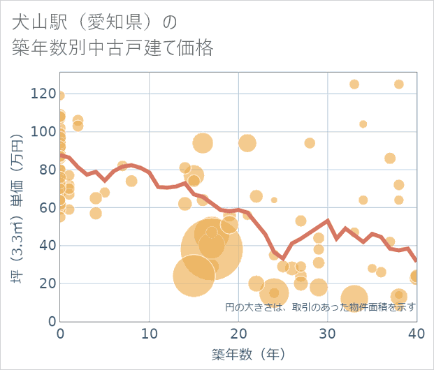 犬山駅(愛知県)の築年数別の中古戸建て坪単価