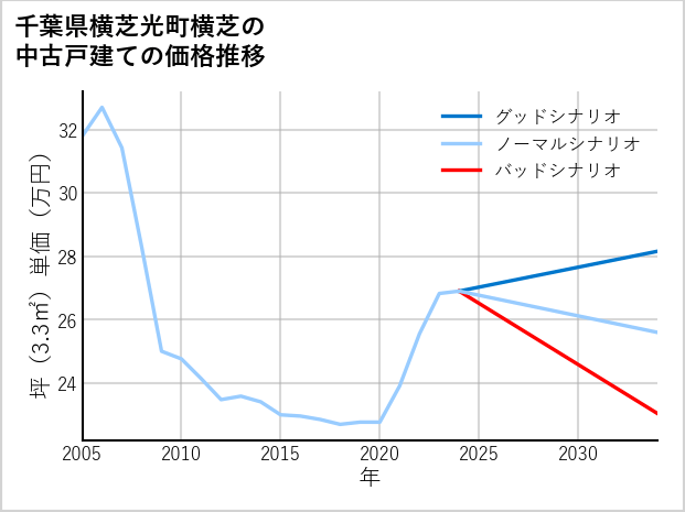千葉県横芝光町横芝の中古戸建て価格推移
