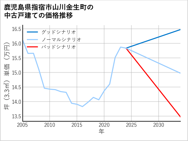 鹿児島県指宿市山川金生町の中古戸建て価格推移