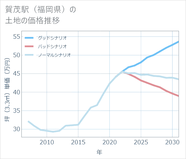賀茂駅(福岡県)の土地価格推移