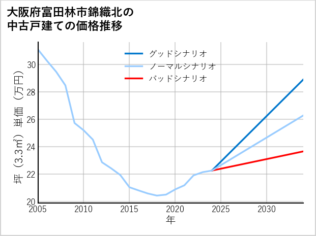 大阪府富田林市錦織北の中古戸建て価格推移