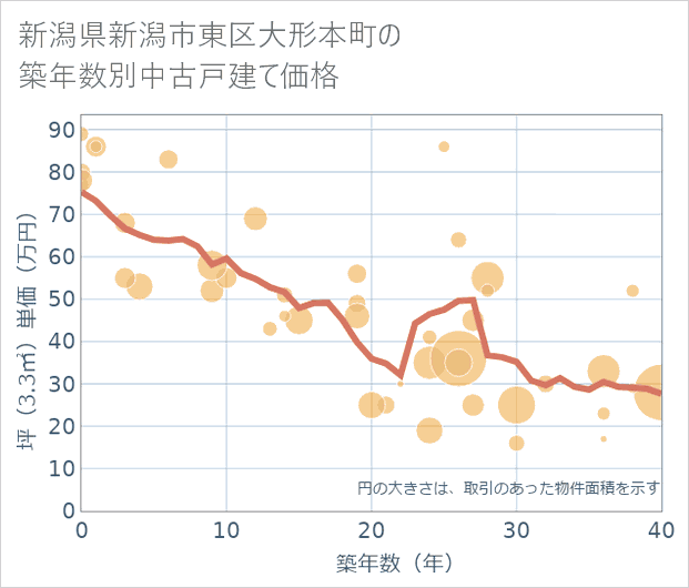 新潟県新潟市東区大形本町の築年数別の中古戸建て坪単価