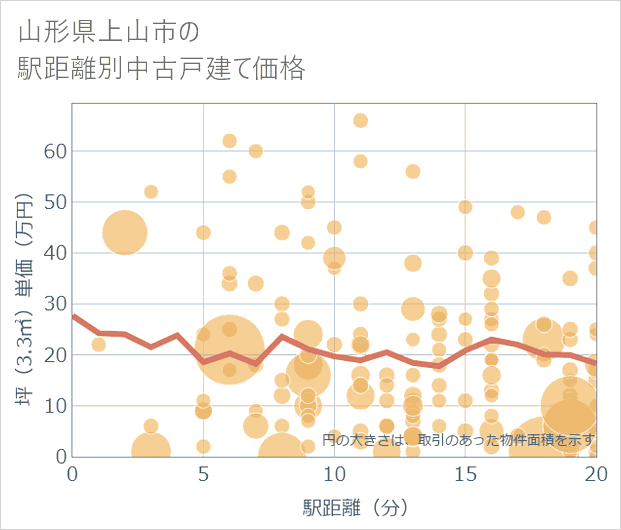 山形県上山市の徒歩距離別の中古戸建て坪単価