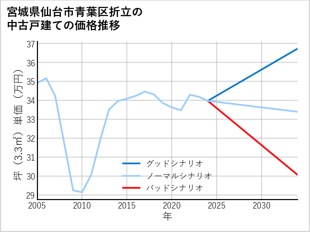 宮城県仙台市青葉区折立の中古戸建て価格推移