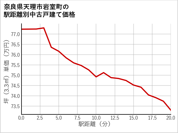 奈良県天理市岩室町の徒歩距離別の中古戸建て坪単価