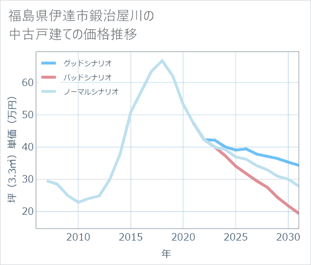 福島県伊達市鍛治屋川の中古戸建て価格推移