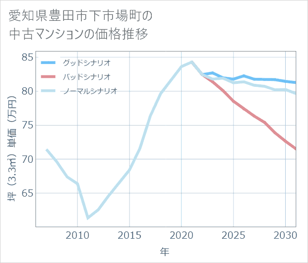 愛知県豊田市下市場町の中古マンション価格推移
