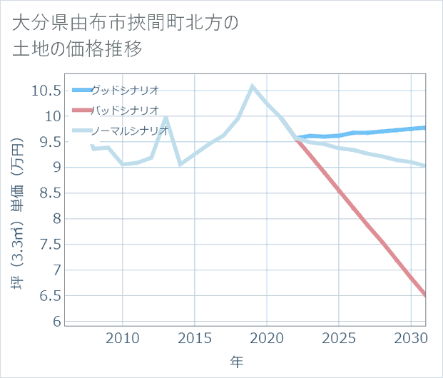 大分県由布市挾間町北方の土地価格推移