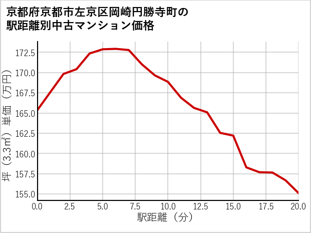 京都府京都市左京区岡崎円勝寺町の徒歩距離別の中古マンション坪単価
