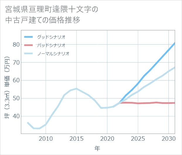 宮城県亘理町逢隈十文字の中古戸建て価格推移