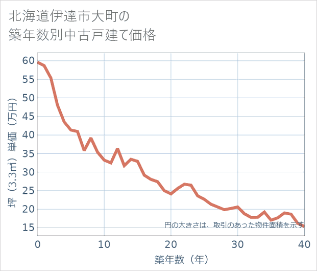 北海道伊達市大町の築年数別の中古戸建て坪単価