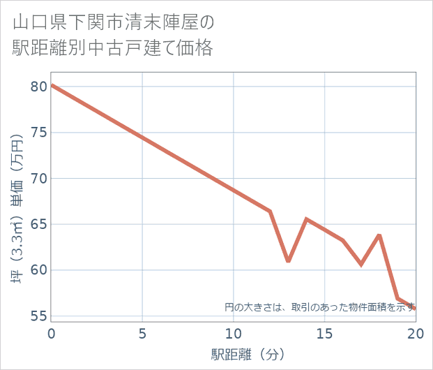 山口県下関市清末陣屋の徒歩距離別の中古戸建て坪単価