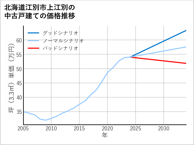 北海道江別市上江別の中古戸建て価格推移